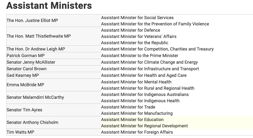 steveirons's tweet photo. @AlboMP's #assistantministers https://t.co/BbqoXnidag
