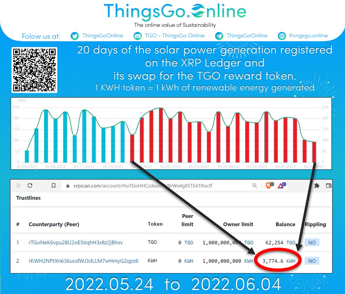 Today we've completed 20 continuous days registering the electricity produced by the first Solar Power Plant of the first Renewable Energy Generation Cooperative in Rio de Janeiro State/Brazil.
#TGO #XRPL #XRPLcommunity (...)