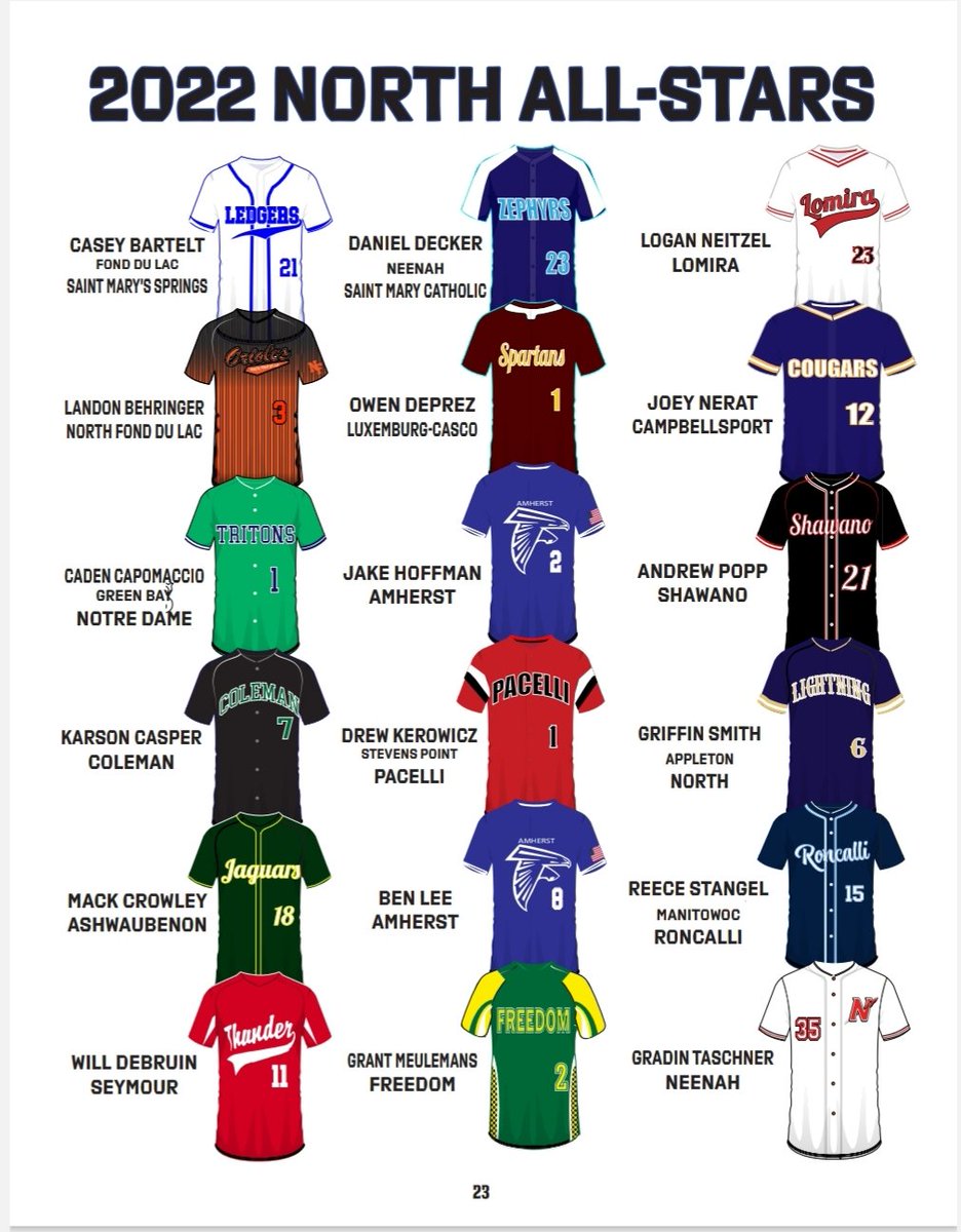 NDATritonBase's tweet photo. Congratulations to @CadenCapomaccio for being selected to the @BaseballWis All-Star game…Caden will play for the North Team at E.J. Schneider Field June 25/26! Well deserved honor! #GoTritons @NDATritonSports https://t.co/TV96xrP0p8