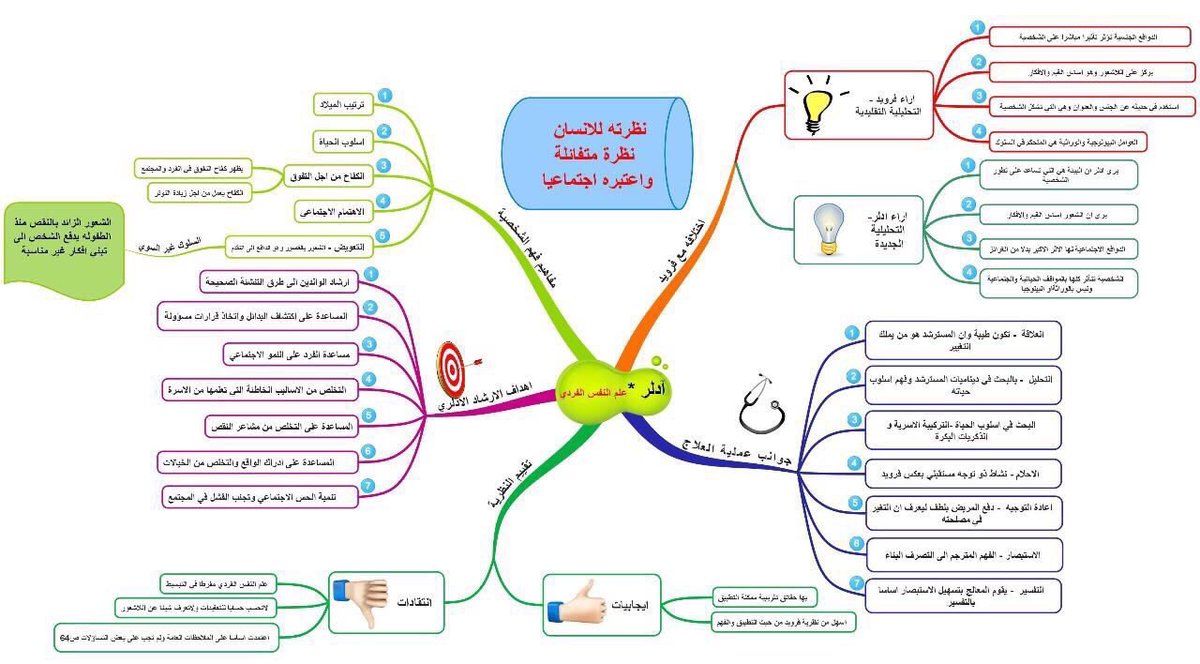 Reqarni1's tweet photo. نظريات النفسية : 

ملخص https://t.co/TNgFz04lzS