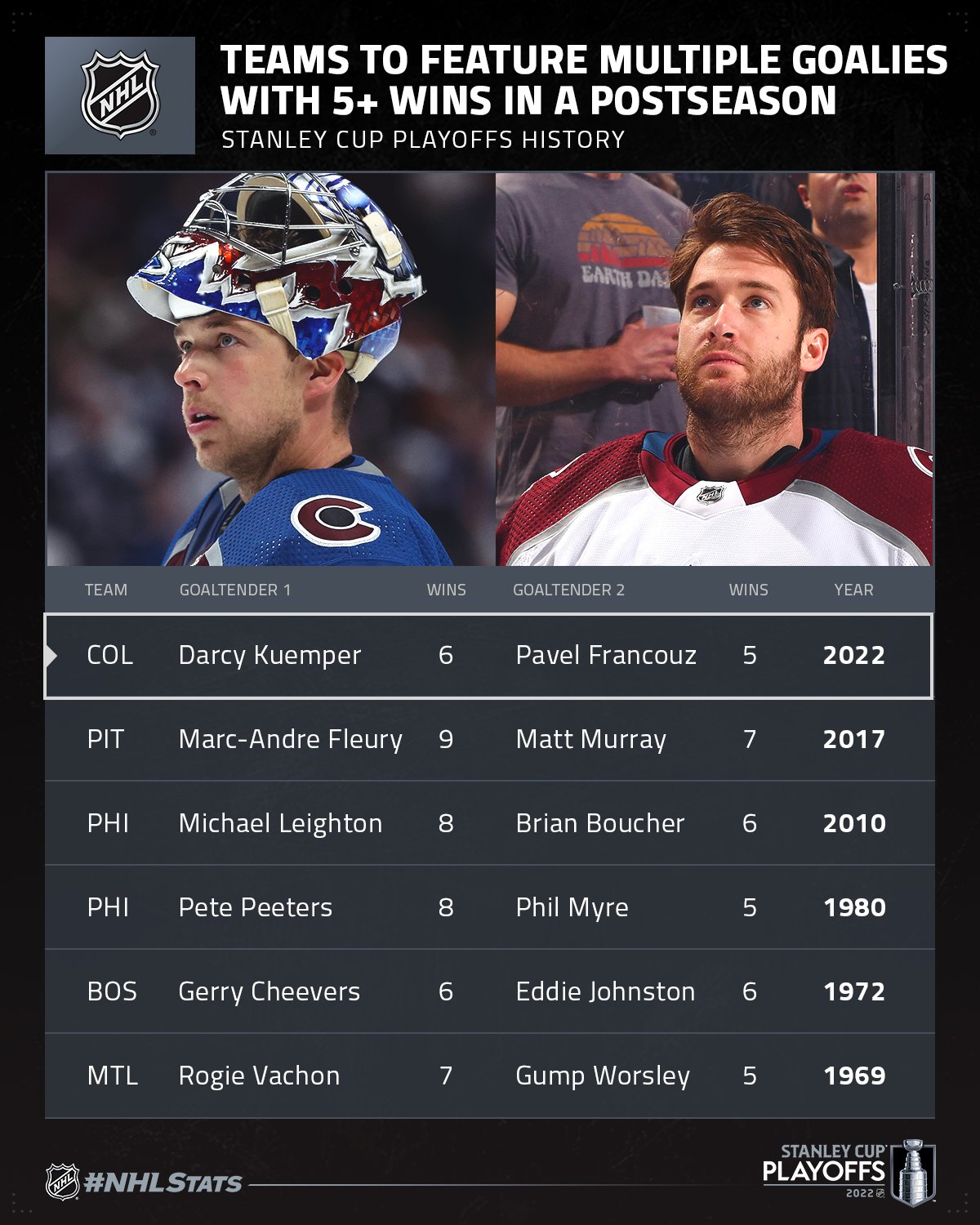 NHL Public Relations on X: Pavel Francouz improved to 5-0 in the 2022  #StanleyCup Playoffs. The only goaltenders in @Avalanche / Nordiques  history to have a longer postseason win streak are Mario