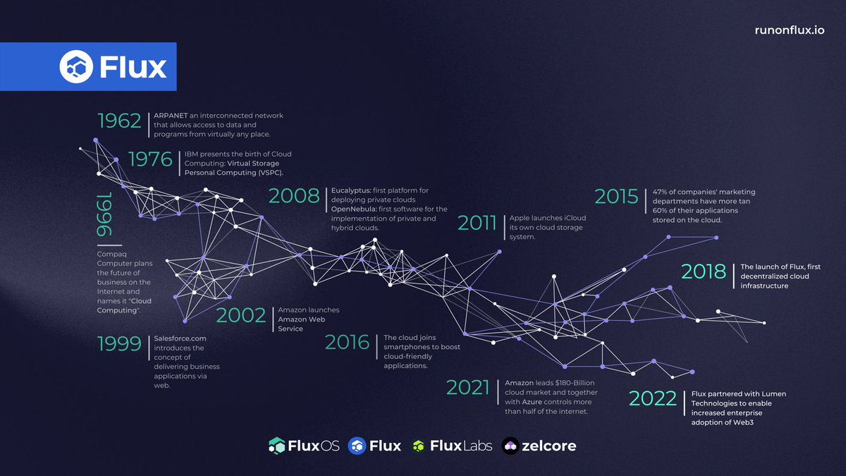 RunOnFlux's tweet photo. The road to #Web3 has been a long one, however; the wait is over. $Flux #Flux #blockchain #DeFi #Crypto https://t.co/JSvgQjWFZ3