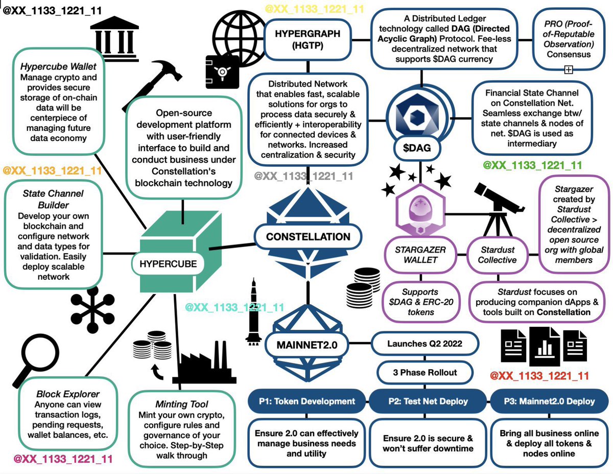 DAG @Conste11ation @node_army #cryptocurrencies #CryptoNews #cryptocurrency  #Crypto #blockchain