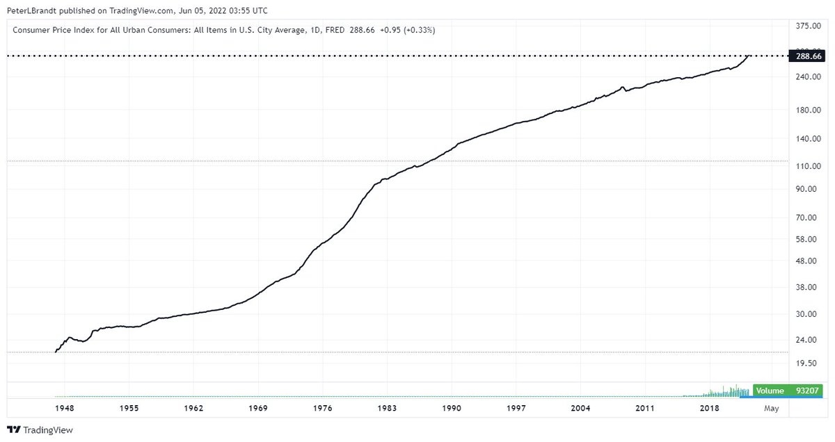 Inflation? What inflation?
This graph shows the destruction of the purchasing power of the U.S. Dollar in the years since my birth.
$1 in 1947 is now worth 7.4 cents $USD