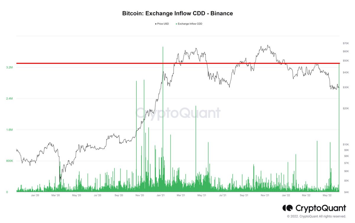 BTC #Binance Exchange Inflow CDD hits a 17-month high Live Chart  👇https://t.co/Kcjj2FvHdA