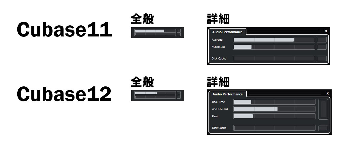 okashin1073's tweet photo. 全く同じプロジェクトの
CPU負荷の違い
#Cubase11
#Cubase12
どちらもASIO-Guard normal
Cubase12はASIO-Guardが進化して
リアルタイム負荷が減ってる感じ🙄
「Cubase12はCPU負荷が軽くなった!」
と言っちゃってもいいんじゃないでしょうか?😌
(でもまだ初日だからなんとも) https://t.co/WdqQV0ksbR