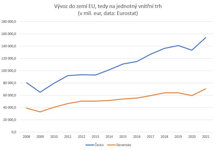 LukasKovanda's tweet photo. Taky se povídá, že euro podporuje obchod na jednotném vnitřním trhu EU. Povídačky... Český vývoz na jednotný trh EU stoupá od roku 2008 citelně rychleji než slovenský vývoz na týž trh. Slováci přijímali euro v roce 2009. Omílané kurzové riziko zjevně není nijak zásadní překážkou. https://t.co/jUOYhIwpPZ