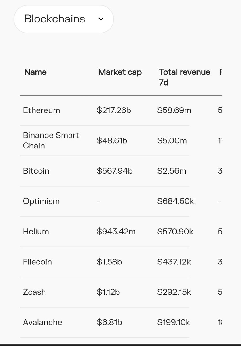 DeFi protocols ni biashara kama biashara zingine.
UnapoInvest hasa kwenye hii Bear market lazima uangalie kama Je hiyo project bado inaingiza Revenue.
🧵 ⇩