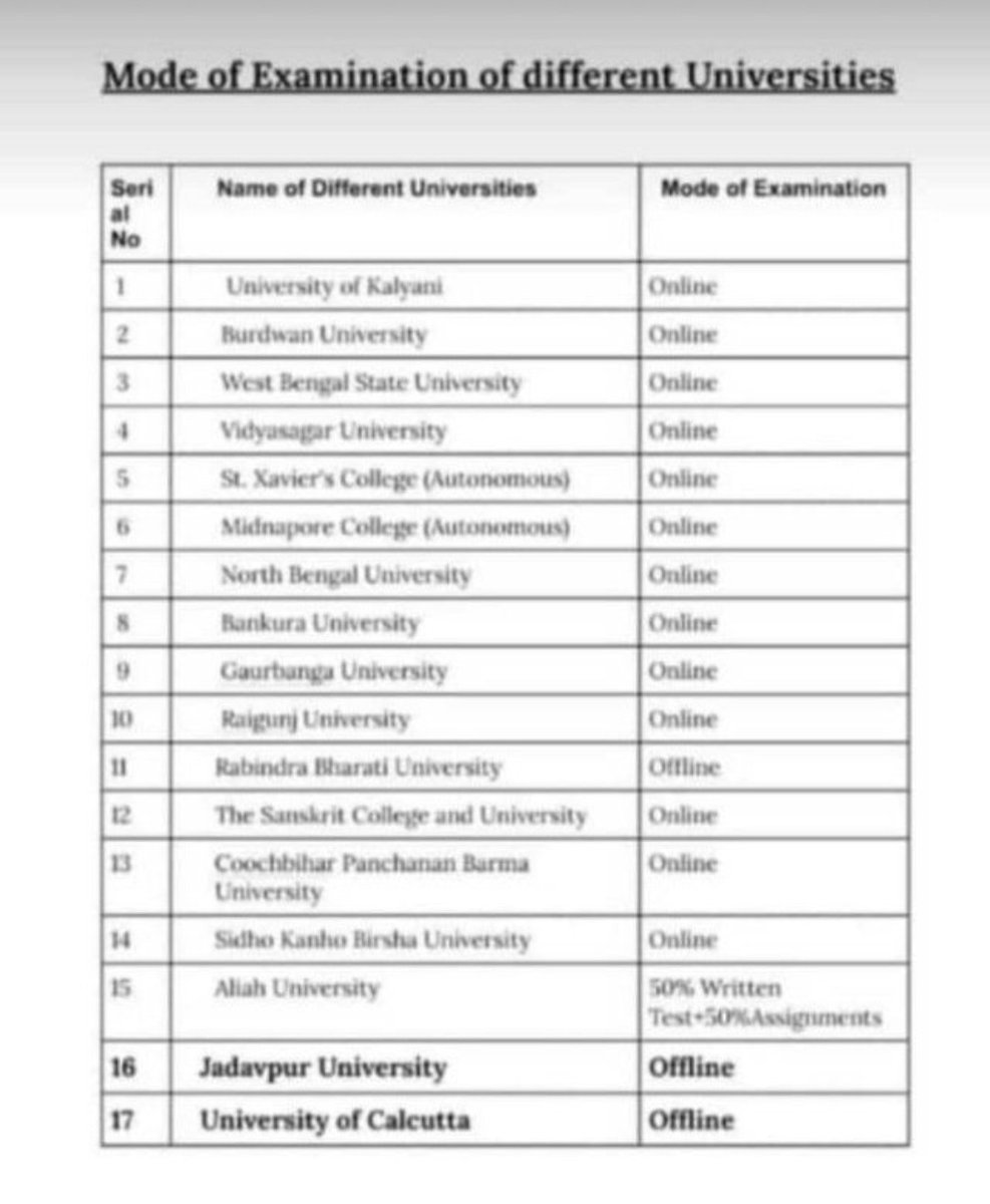 palsagnik375's tweet photo. If more than half of the universities in West Bengal are taking online semester exams then why is Calcutta University taking offline exams there?
We are all equal !! 
We want online exam !!
@basu_bratya @MamataOfficial 
#univercityofcalcutta #onlineexams
#cu #WeWantOnlineExam https://t.co/yB813kptGU