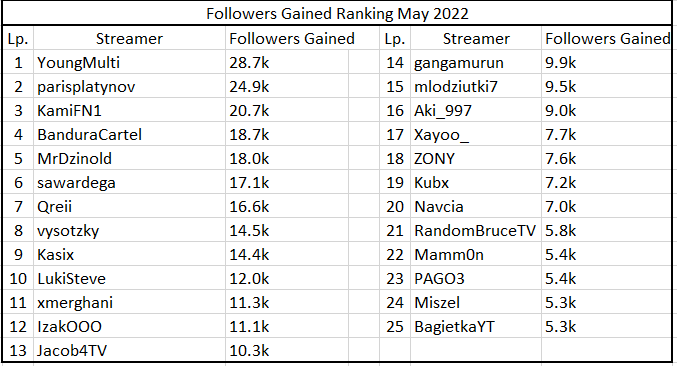 streamersfuture's tweet photo. Najwięcej nowych followów zgromadzili YoungMulti i @parisplatynov , ten pierwszy jest już w top10 kanałów z największą liczbą obserwujących w Polsce i pewnie idzie  w górę, czy uda mu się wbić do top6 w tym roku🤔
7/8 https://t.co/HN6mIL6D5x