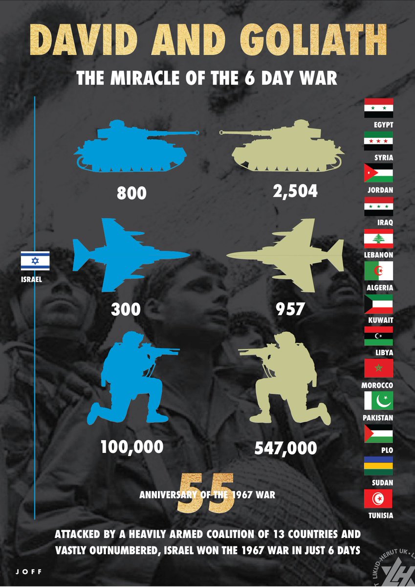 Today marks the beginning of the Six-Day War in 1967. Israel, who was overwhelmingly outnumbered in men, tanks, and planes - defeated an Arab coalition of 13 countries. We honor the ones who made the ultimate sacrifice for the sake of Israel's survival. #Israel Via JOFF