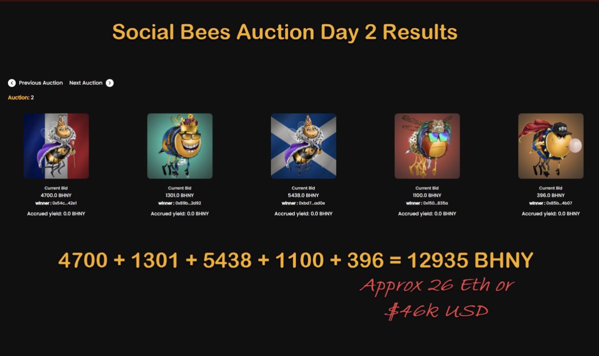 This auction is going bonkers! 😜 

26 ETH ( $46,000 ) on these 5 Bees on Day 2 auction! 🐝 

Did someone say Bear Market??? More like a Bee Market!!! <a href="/Crypto_Swarm/">Social BEES (🐝,🐝)</a> 

#NFTs #NFTCommuntiy #DAO