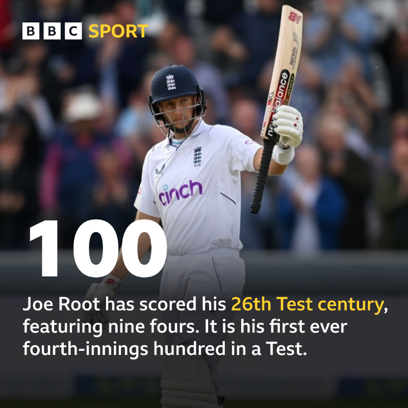 bbctms's tweet photo. HUNDRED!

A spectacular knock from Joe Root!

What a time to make your first fourth-innings century!

England 263-5, need 14 runs to win (Root 100*, Foakes 31*)

📻 Listen to @bbctms on @BBCSounds
💻📱 Updates on the @BBCSport website and app ⬇️

#BBCCricket #ENGvNZ