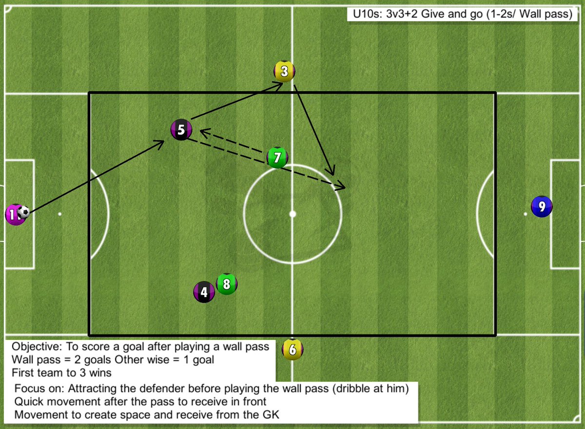 MandaviaMeet's tweet photo. #SundayShare 
@SundayShare10 Started working on combination play with the U10s last month with focus on wall pass in this particular session https://t.co/s1brHMcxzM