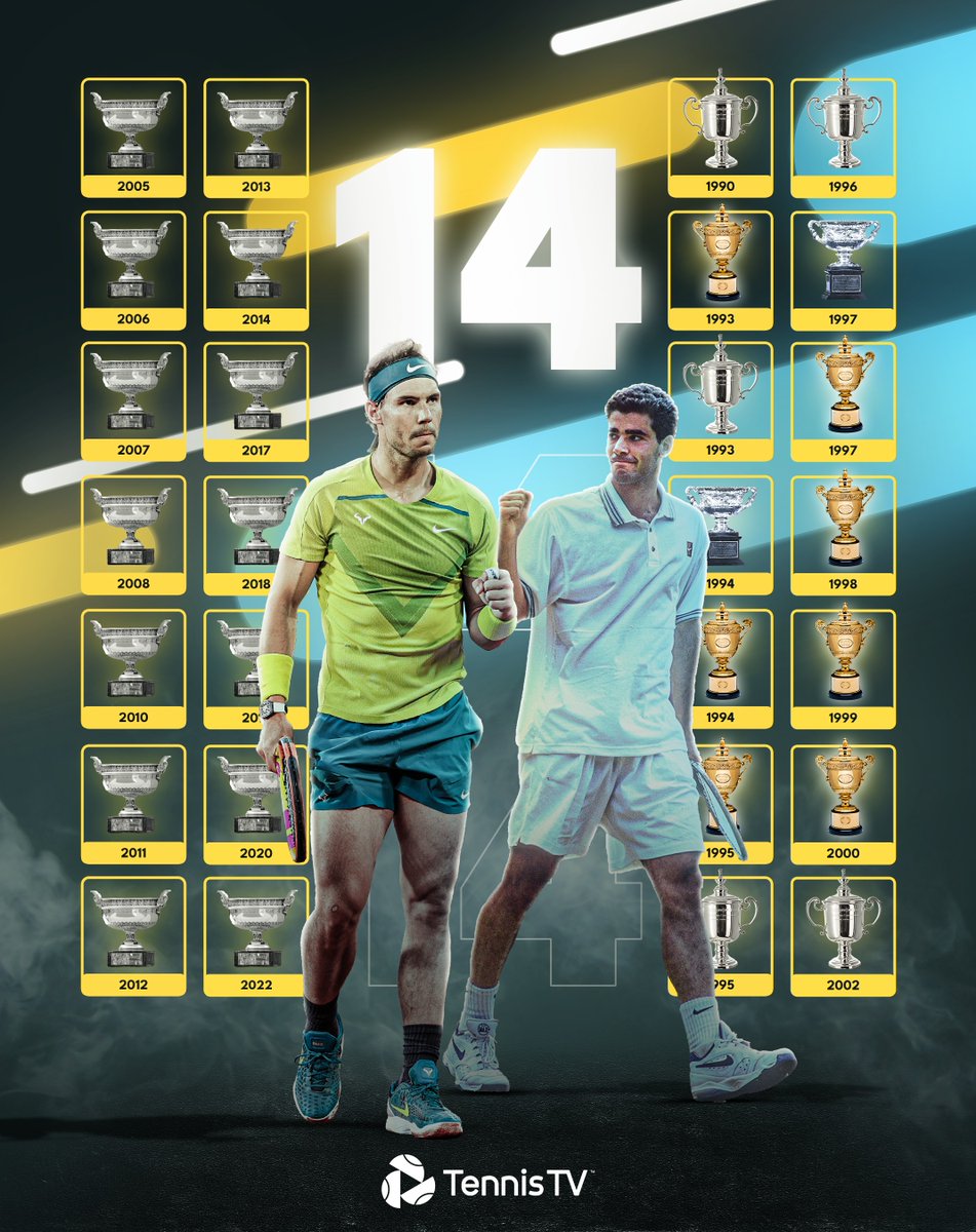 TennisTV's tweet photo. Pete Sampras career Grand Slam titles: 14

@RafaelNadal Roland Garros titles: 14

Simply. Astonishing 🤯 #RolandGarros https://t.co/waZNDtgP3i