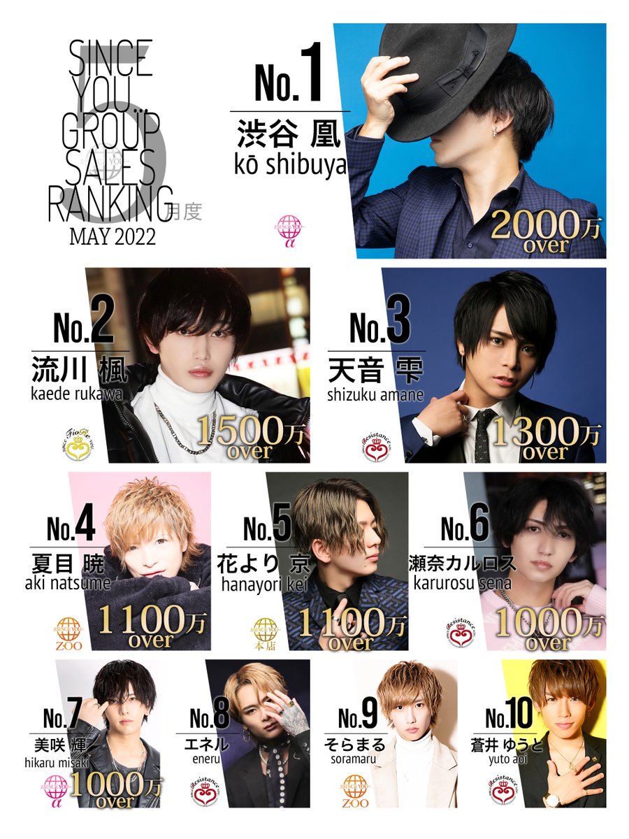 【⚡️ナンバー速報⚡️】

5月度 #シンスユー グループナンバー速報です‼️

No.1 2000万over‼️
アルファ 渋谷 凰 代表✨

No.2 1500万over‼️
フィオーレ 流川 楓 幹部補佐✨

No.3 1300万over‼️
レジスタンス本店 天音 雫 取締役✨