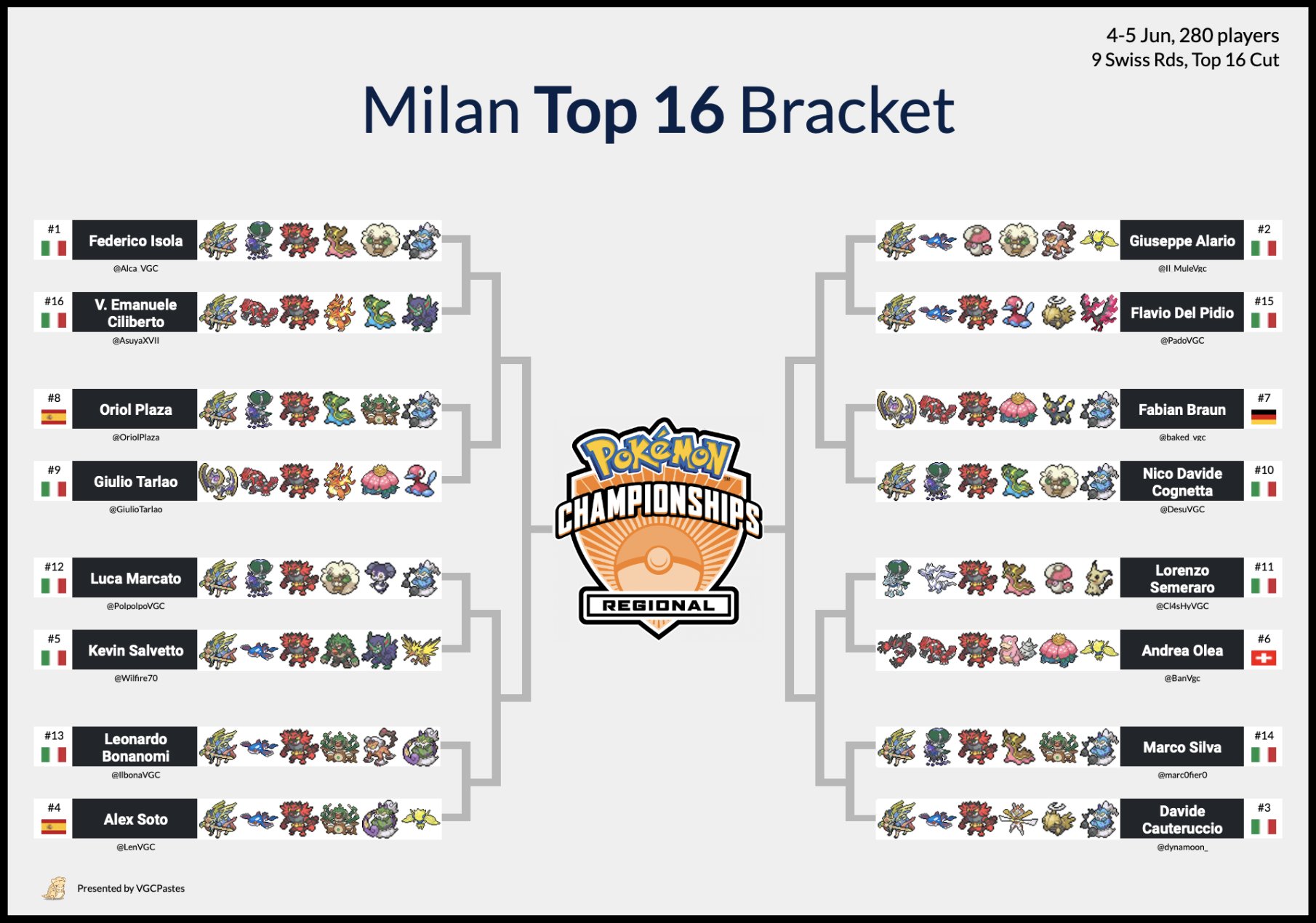 VGC Pokepastes • PostWorlds on Twitter "Milan Special Event Top 16