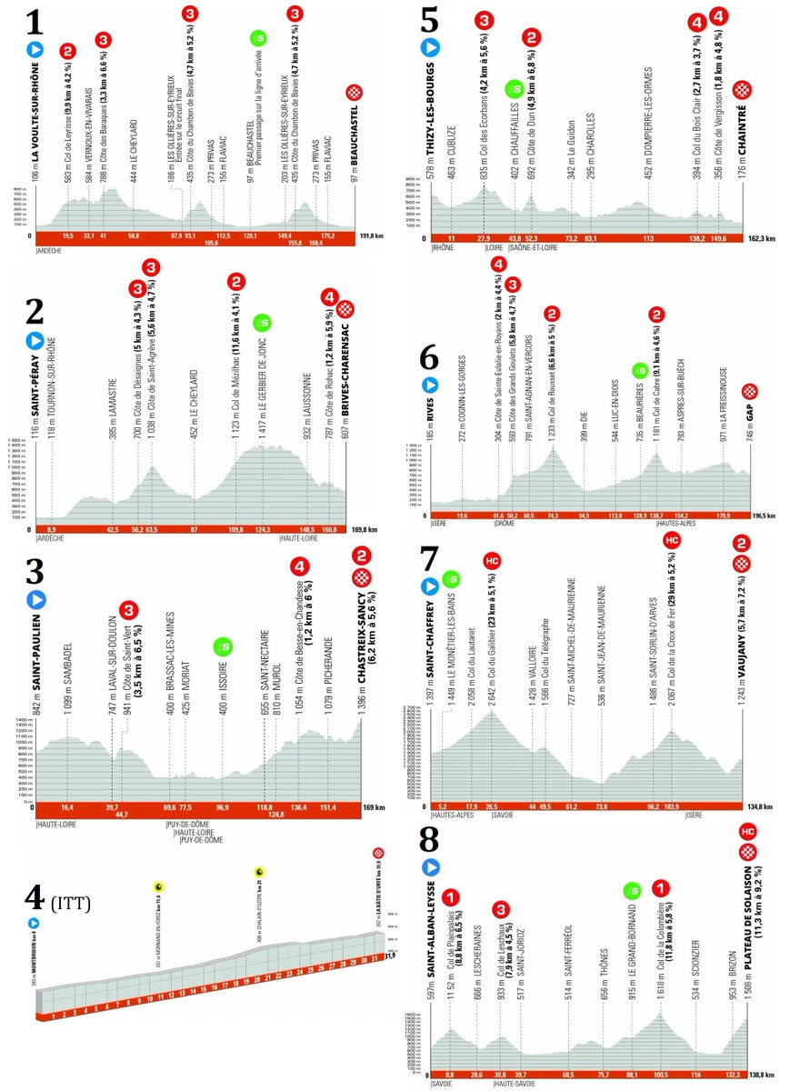 ammattipyoraily's tweet photo. Criterium du Dauphine kicks off today. A longer ITT and rest of route seems to be not as challenging as usual. Attention to Roglic, should already tell pretty much at what level he is. If WVA skips 'rest days', he could be high in GC. J-V close to their TDF squad. #Dauphine https://t.co/3VYXUFVMec