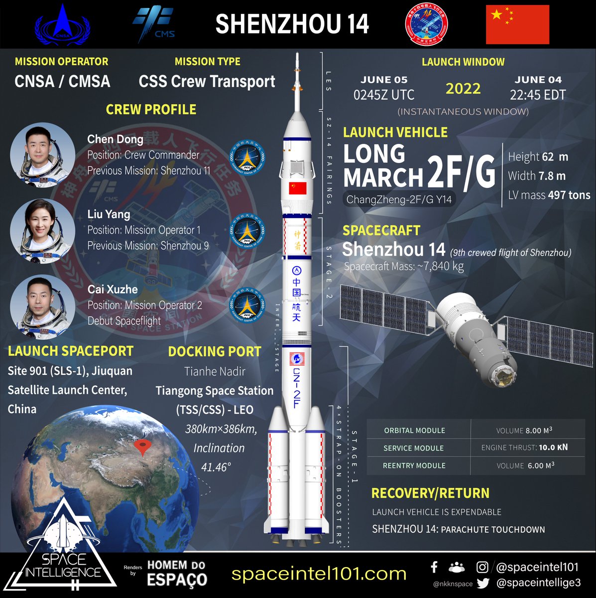 jayi_wang's tweet photo. #China's CZ-423-2022-19
#ChinaSpace /12-12
3 #Taikonauts
✨#陈冬 #ChenDong (1978~)
✨#刘洋 #LiuYang (1978~)
✨#蔡旭哲 #CaiXuZhe (1976~)
📍On Board
#神舟十四号 #ShenZhou14
📍Launched By #CZ2F
#LongMarch2F #LM2F
SUN JUNE 5, 2022
https://t.co/iEDMHG70ZD
https://t.co/mTFW2JtXoi https://t.co/vvXLphHx0m