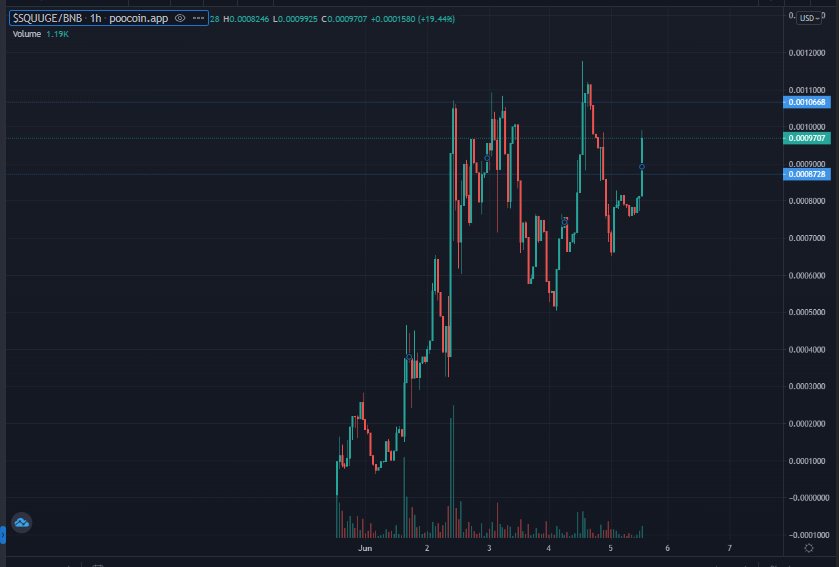 squugeinu's tweet photo. 🦑SQUUGE INU - BRINGING THE OLD BSC COMMUNITY TOGETHER🦑

The candle to Break #ATH has started.👀
@1goonrich @travladd @cometwtf @Cryptic_Maestro @elonmusk 

https://t.co/9wV3MisOOj

TG portal: @squugeinuBSC
$SQUUGE #SQUUGE #SQUUGEINU #BTC #BNB https://t.co/xkJIhFSsNP