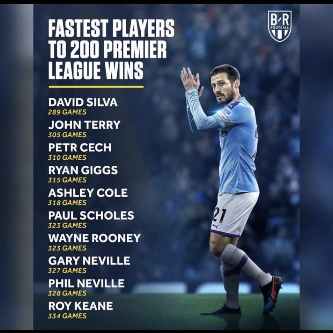 FrankKhalidUK's tweet photo. Our legendary captain @JohnTerry26 is second in the list of fastest players to get to 200 wins in the @premierleague. https://t.co/xsRBA0h5HZ