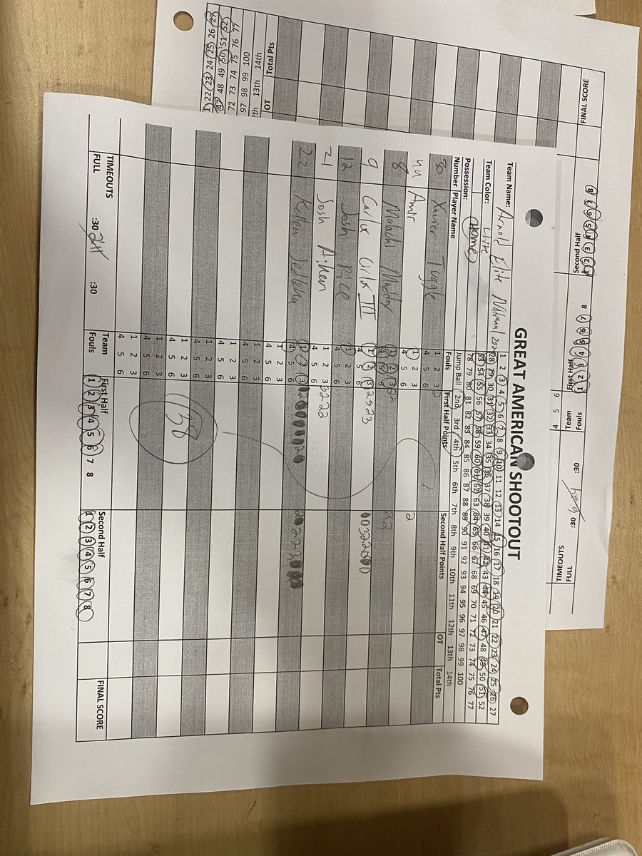 EliteArnold's tweet photo. Good win for National @EliteArnold 2024. @KellenJedlicka 23pts &amp; 18rbds , @Cirlos_2024 19pts. Headed to championship game!
@AlamoCityHoops1
@GASOTim
@GASOBlue
@TexasHoopsGASO
@PrepHoopsTX
@PHCircuit
@PrepHoops
@RyanJamesMN
@CoachJArn0ld
@KingDos_2
@bigsloan32 https://t.co/53KtR9uleZ