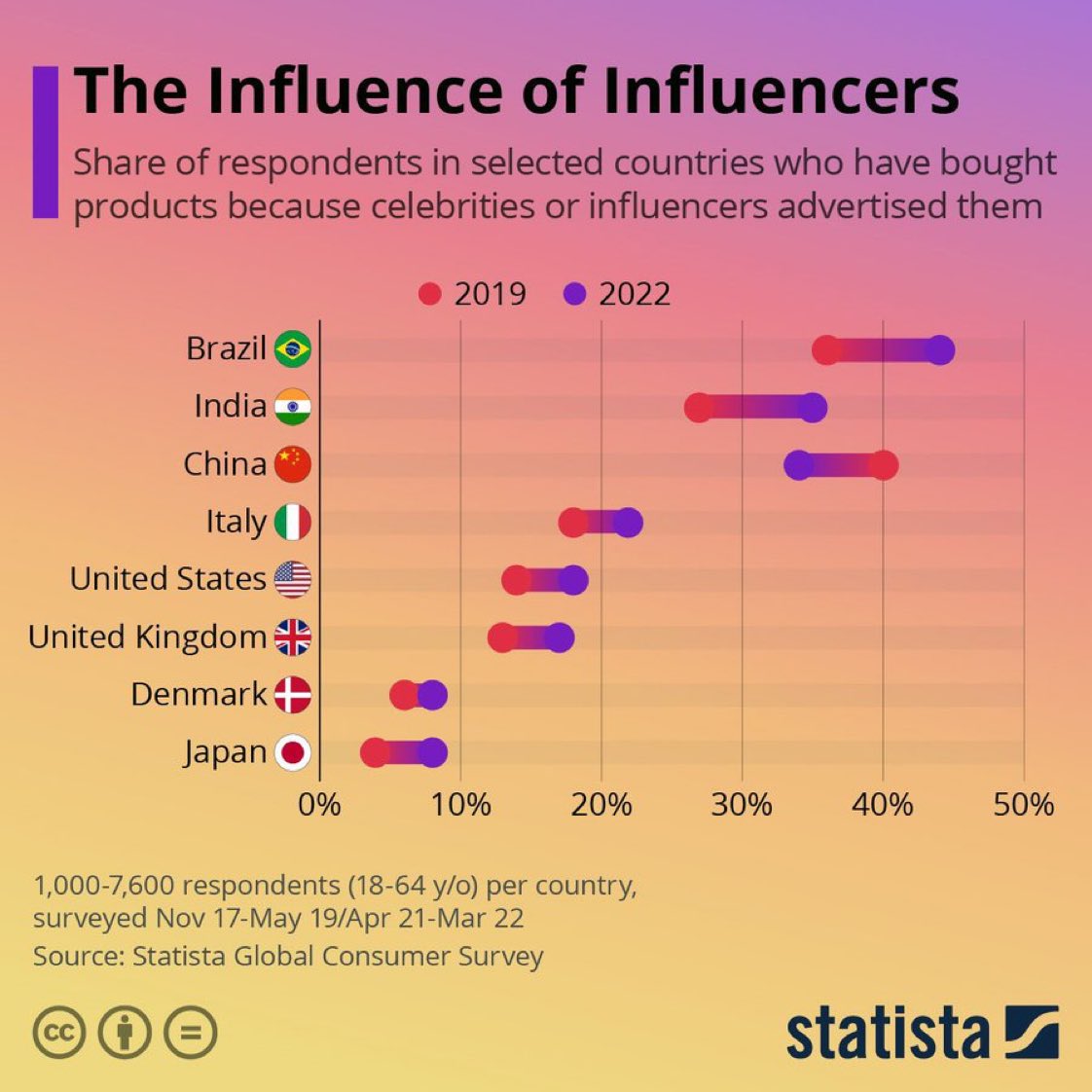 GlenGilmore's tweet photo. The influence of influencers

@StatistaCharts via  @labordeolivier @enricomolinari #cmo #smm #Marketing #Influencers #influencermarketing https://t.co/IGYHtjDvxs