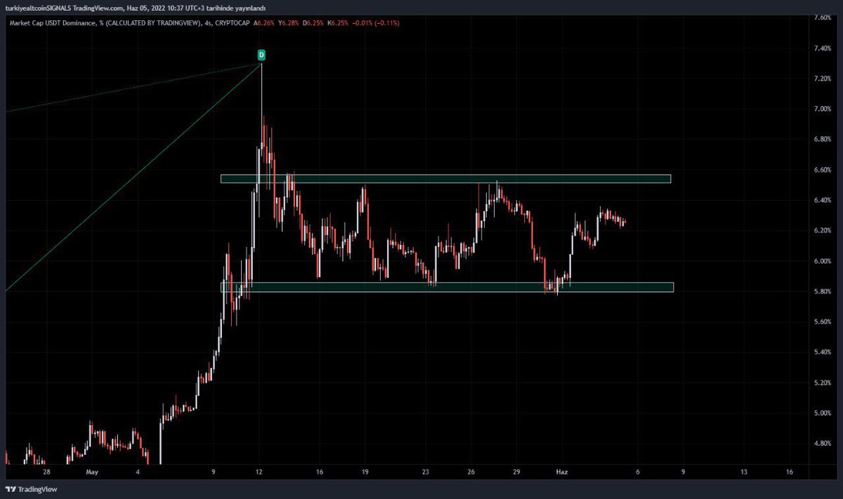 tasinyalleri's tweet photo. USDT.D yatay destekten sıçradı ve kripto piyasasında bir düşüş gördük, şu anda yatay dirence doğru ilerliyor.

Burada başarılı bir kırılma USDT.D yönünü teyit edecektir.

USDT.D kripto piyasasıyla ters orantılı çalışır.

#Bitcoin #ETH #BNB https://t.co/UPsx7LalLn