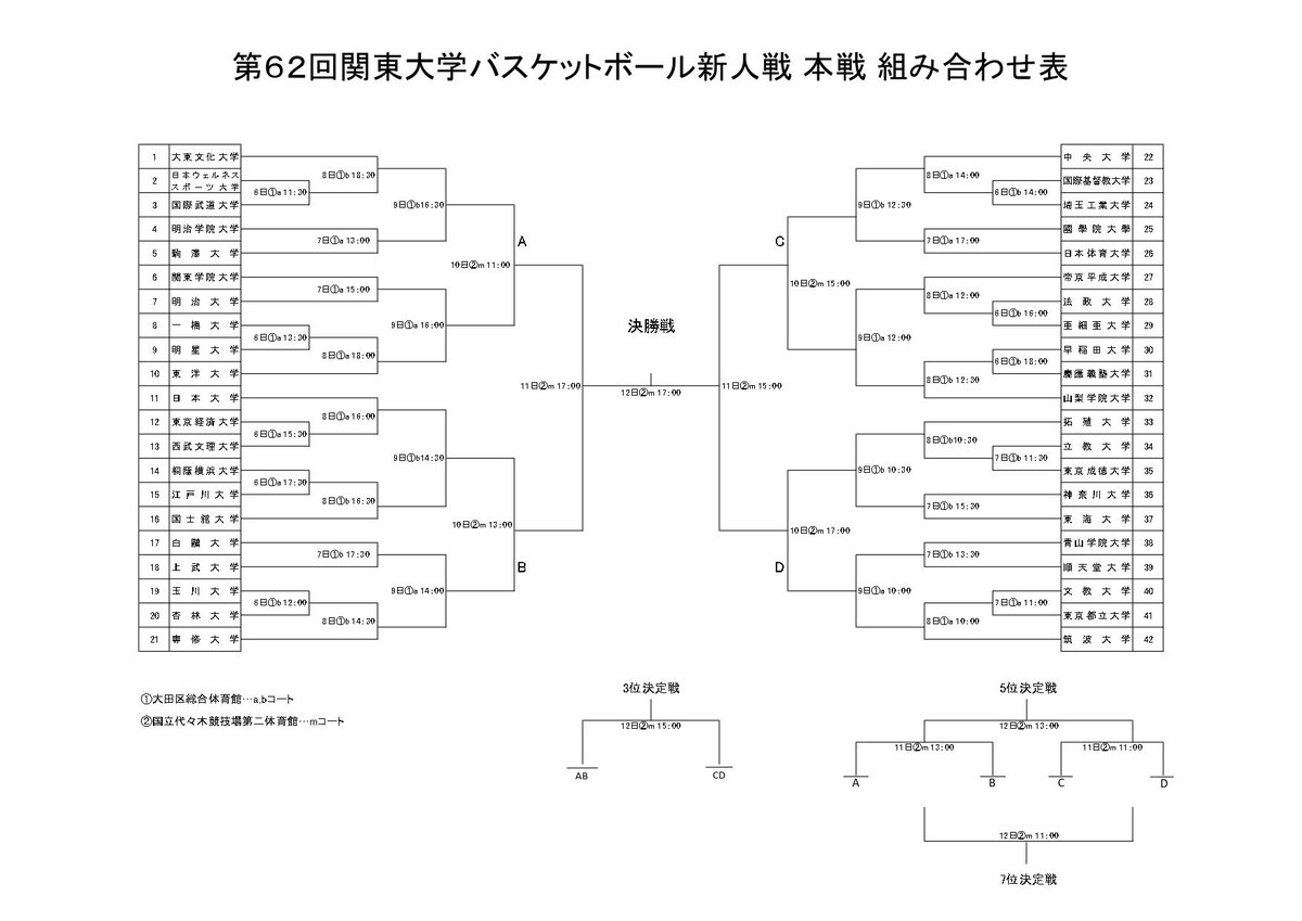 【お知らせ】
第62回関東大学バスケットボール新人戦におきまして、昨日行われました予選の結果により、組み合わせが確定致しました。

#ルーキーズトーナメント
#大学バスケ
#KCBF