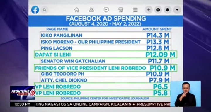 WebBuzzr's tweet photo. Tinalo pala talaga ni Leni si BBM nitong 2022 election

Pagdating sa palakihan ng ginastos sa Facebook paid ads, P 35.29M

Apat na FB pages pa ang nagtulungan https://t.co/ZFH99r9at2