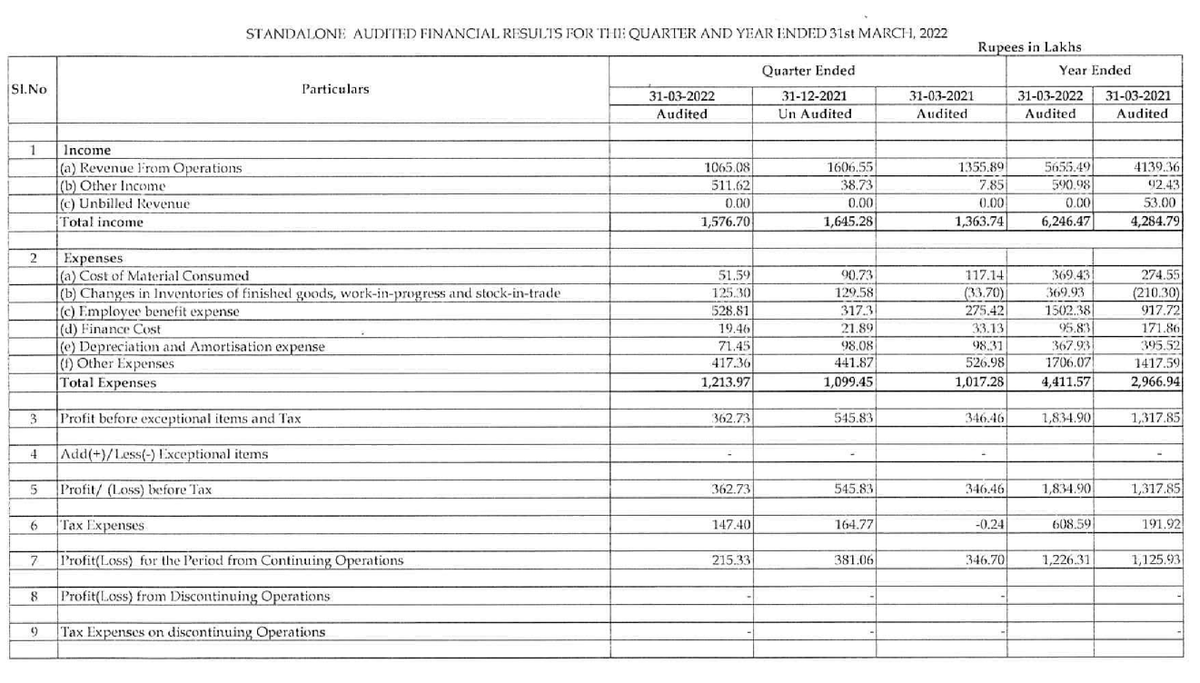 alkeshthakkar's tweet photo. #JSTL
Jeevan Scientific Technology RESULT https://t.co/5l1knxYYEV