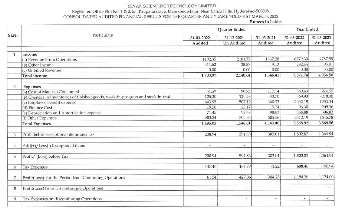 alkeshthakkar's tweet photo. #JSTL
Jeevan Scientific Technology RESULT https://t.co/5l1knxYYEV