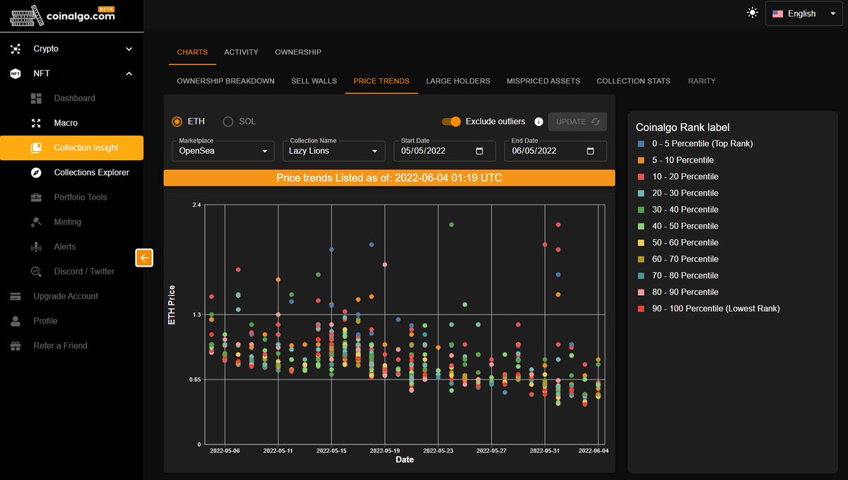 coinalgorithm's tweet photo. Marked downward trend in @LazyLionsNFT over the last 1 month

Analyze trends for other collections at 
https://t.co/ZO2Zt4vn9u

#nfts #nft #nftart #nftartist #nftcollector #nftcommunity #ethereum #nftcollectibles #nftartists #nftdrop #ethereum #digitalart https://t.co/H6HDys85Ch