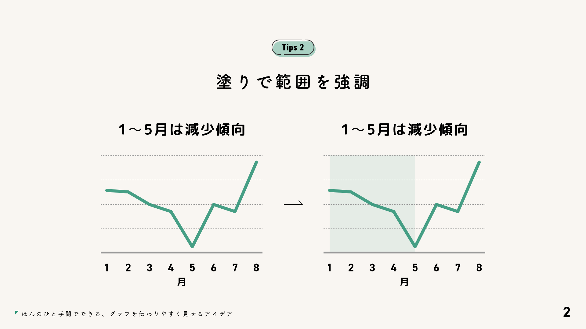 プレゼンデザイン ほんのひと手間でできる グラフを伝わりやすく見せるアイデア プレゼン資料向けデザインのコツ T Co Skyxj7vlg8 Twitter