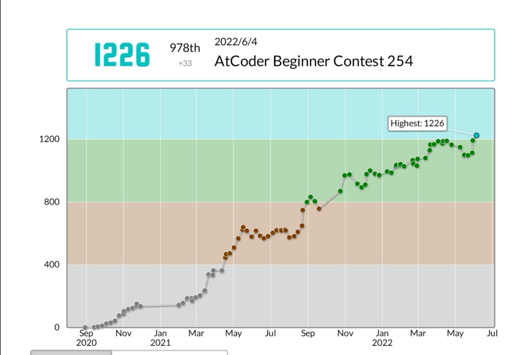 motimoti_purinn's tweet photo. motimotipurinnさんのAtCoder Beginner Contest 254での成績：978位
パフォーマンス：1485相当
レーティング：1193→1226 (+33) :)
Highestを更新し、4 級になりました！
#AtCoder #ABC254 
俺が水コーダーだ！！！！！！！！！！！！！！！！！ https://t.co/7WmDPatx9X