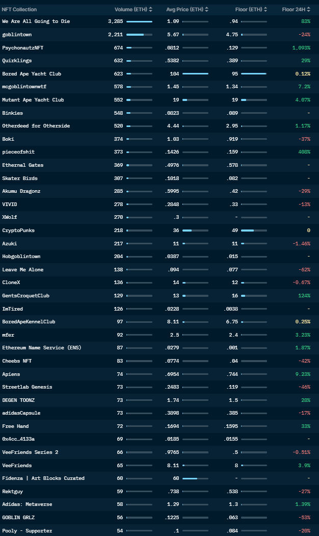 treckex's tweet photo. 06.04.22 - NFT Daily Market Review 🧵:

Interesting moves today with @wagdie_eth and some further action around @goblintownwtf OG + derivs. Neutral day overall with everything else suffering from lack of volume.

Total volume and ETH price stable today. Let's talk!

Thread 👇 https://t.co/6Kos7nGVMO