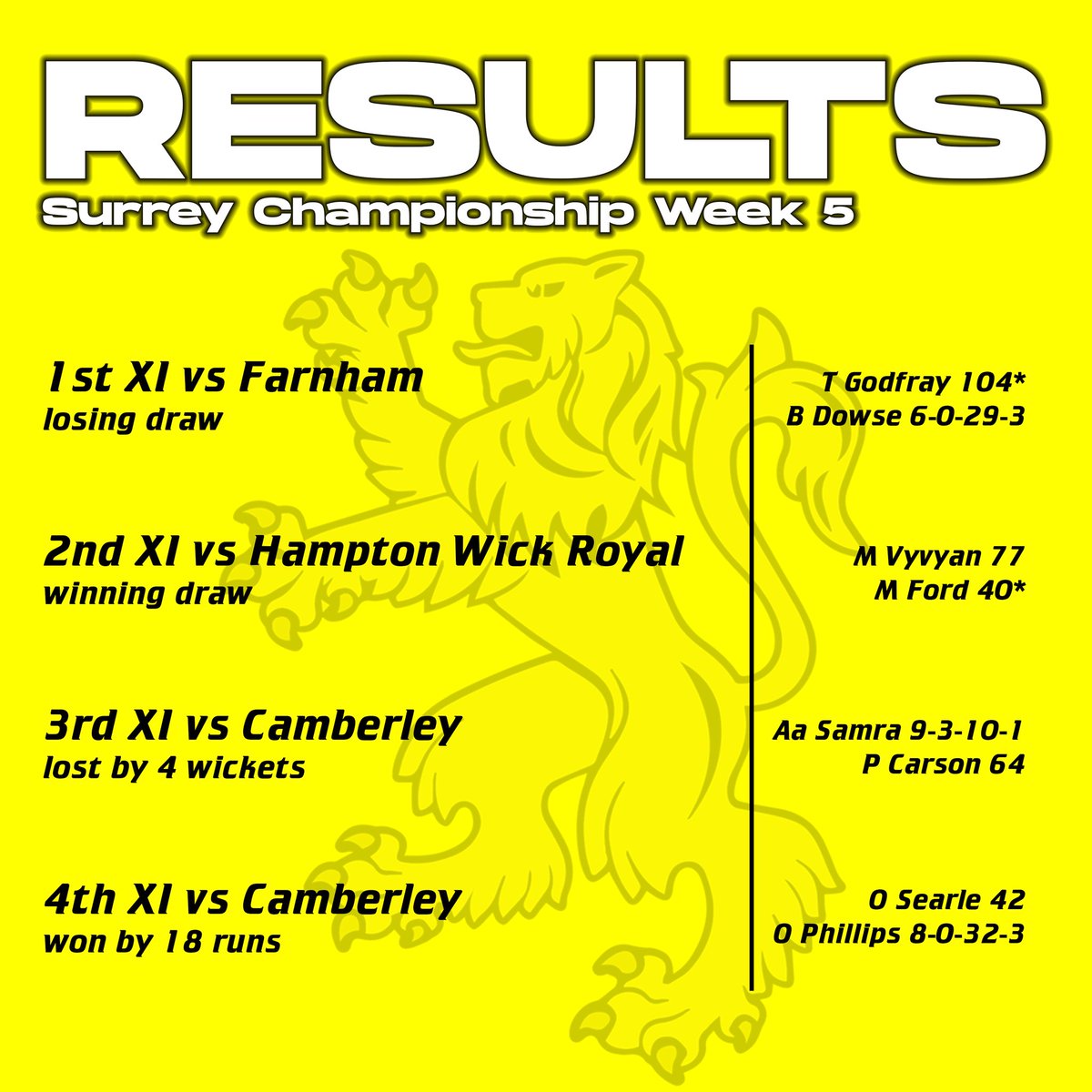 ohacricket's tweet photo. 🏏 @SurreyChamp GW5 Results 🏏 

1s @farnham_cricket H
2s @TheWICK1863 A
3s @CamberleyCC H
4s @CamberleyCC A

A great effort from everyone!

#TimeGames #AllTogetherNow 🦁 ☀️ https://t.co/lZrBV4UWf7