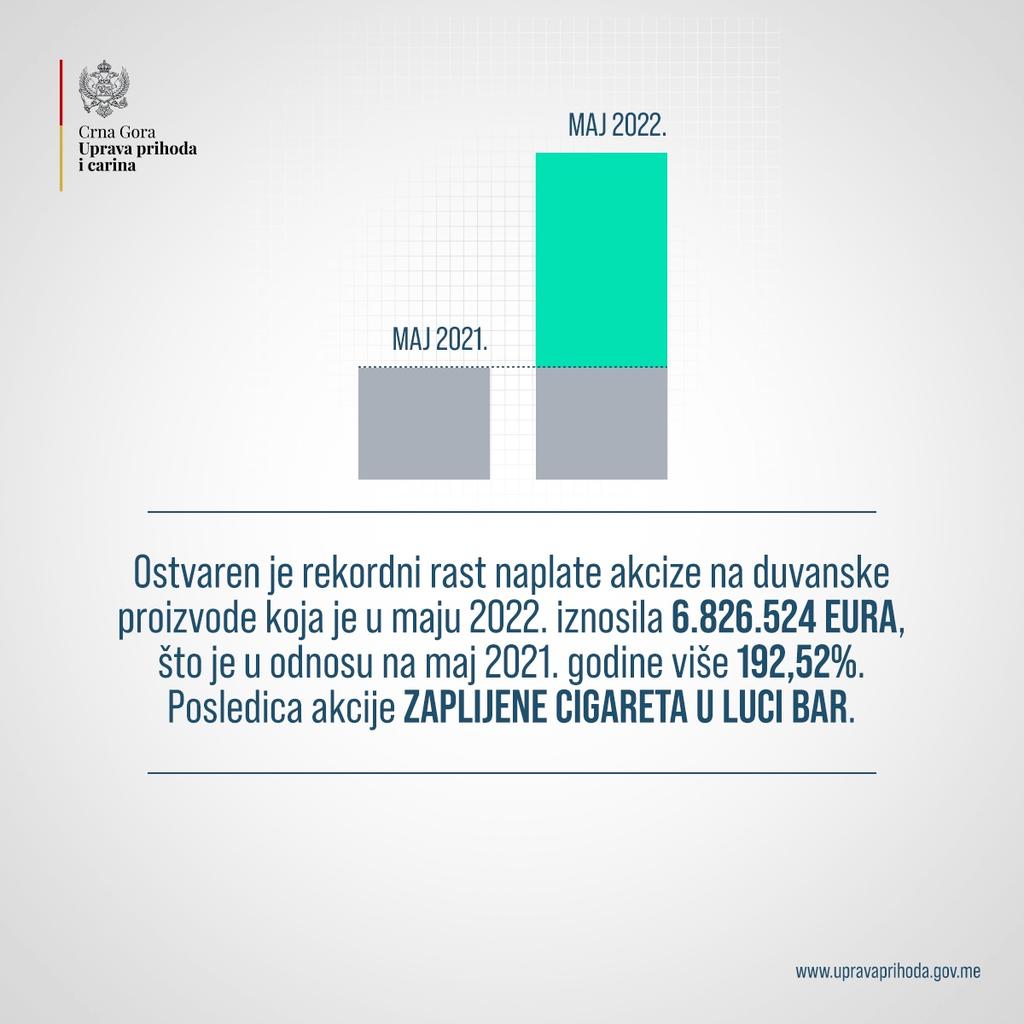 MilosKonatar's tweet photo. Obećali smo beskompromisnu borbu protiv šverca cigareta - @DritanAbazovic i @pokretura ispunjavaju obećano. ✅️

Rekordna naplata akciza na duvan zbog zaplijene cigareta u Luci Bar.

Čestitam @CgUprava i @Rade_Milosevic_ na sjajnim rezultatima. Čeka nas dosta posla - uspjećemo! https://t.co/zk8WG1rKwR