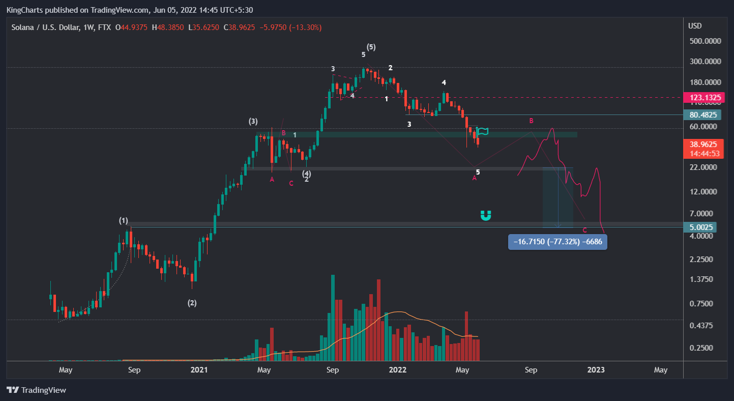 Kings Charts on Twitter "SOL update https//t.co/7SiAzTfzcN" / Twitter