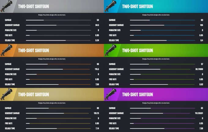 Gaming_NNews's tweet photo. NEW SHOTGUN STATS!

#FortniteChapter3Season3 #fortnite #FortniteLeaks https://t.co/AqKE62kK7m