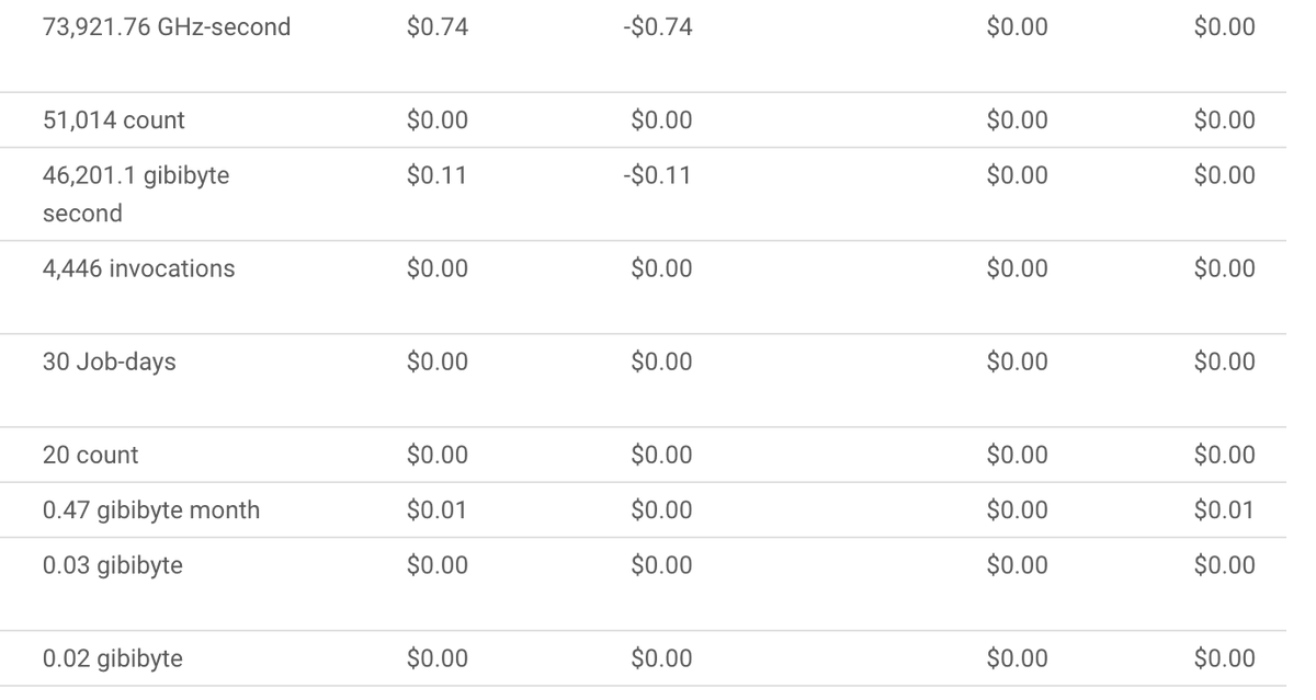 _ayoubfathi_'s tweet photo. AWS/GCP Free tier stuff is so underrated, I've been running parts of my recon automation in the cloud for as low as 0.01$ per month for a long time, and it's been nothing but amazing! https://t.co/Bmj7JkiawB