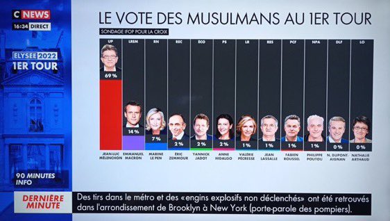 SOUVENIRAVENIR's tweet image. SI VOUS EN REDEMANDEZ APPELEZ @NUPES_2022_ @ValVervoort la #diarrhéepuante  #islamofachiste du #kamarade @JLMelenchon le #dictateur de l’#ordrenouveau 😱😱🤡🤡🕳🕳👎🏿👎🏿