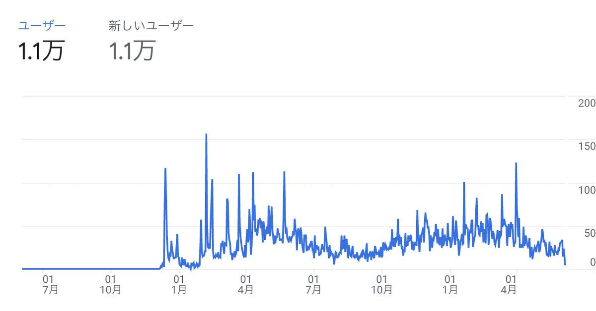 RUNCARが..
9.2万PV..
1.1万人...

こんなに見てくれてるのに最近全然動けてなくて申し訳ない😭

この状況をなんとかしてくれる助っ人が現れるかもしれない,,🤗

そして、
いつもRUNCARをご利用してくださる皆様には感謝しきれない😭

#RUNCAR
#モータースポーツ
#ランキング
#メディア
#感謝
#車