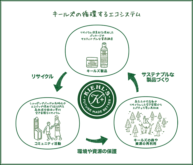 kiehlsjp's tweet photo. 今日は #世界環境デー 🌎 地球の事を考えてみませんか?
キールズでは、地球の為に資源の再利用、森林保護団体への寄付などの #FUTUREMADEBETTER 活動を行っています🌲 毎日使うスキンケア製品から、よりよい未来の為に一緒に #スキンケアからアースケア を始めてみませんか? https://t.co/reoLO6ykBv https://t.co/puAui0yV5J