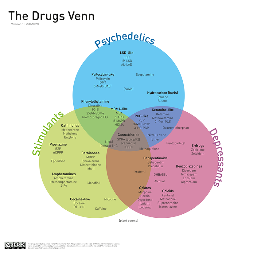 WeAreTheLoopUK's tweet photo. The Drugs Venn (https://t.co/DyzdE90l3v) was created by The Loop &amp; Drugs Wheel (https://t.co/czlSDflKzW) to jumpstart discussions on drug effects. What do you think? Please tweet feedback &amp; ideas, &amp; you will be entered into a prize draw for a Loop t-shirt. Closing date 01/08/22. https://t.co/F7J4lmnDjx