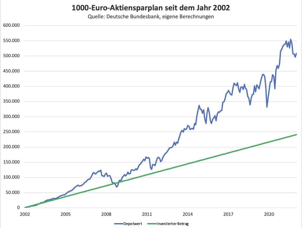 #DAX Pfingstsonntag 05.06.22 11:37

Wer im Juni 2002 einen Sparplan in einen DAX-ETF mit einem monatlichen Sparbetrag von 100 € gestartet hätte, hat so 24.000 € angelegt, aus denen in 20 J. ein Plus von 26.0000 € und somit 50.000 €  wurden. via   @Marco_M_Mueller <a href="/Tiefseher/">Daniel D. Eckert</a>