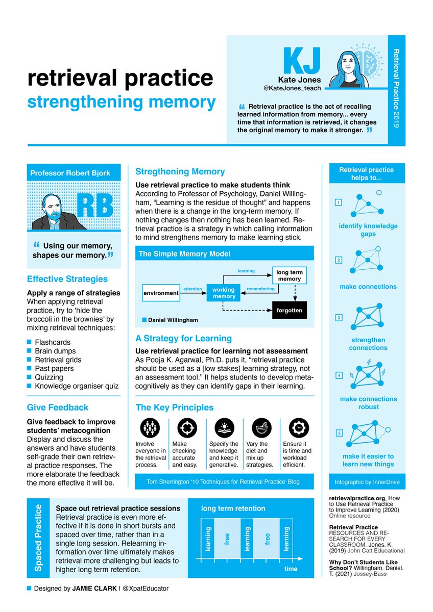 Jamie Clark (@xpateducator) on Twitter photo NEW! One pager summarising retrieval practice. Featuring the brilliant <a href="/KateJones_teach/">Kate Jones</a> <a href="/Inner_Drive/">InnerDrive</a> <a href="/DTWillingham/">Daniel Willingham</a> @RetrieveLearn <a href="/teacherhead/">Tom Sherrington</a> (again!) & Professor Robert Bjork. 🙌 NEW! One pager summarising retrieval practice. Featuring the brilliant <a href="/KateJones_teach/">Kate Jones</a> <a href="/Inner_Drive/">InnerDrive</a> <a href="/DTWillingham/">Daniel Willingham</a> @RetrieveLearn <a href="/teacherhead/">Tom Sherrington</a> (again!) & Professor Robert Bjork. 🙌