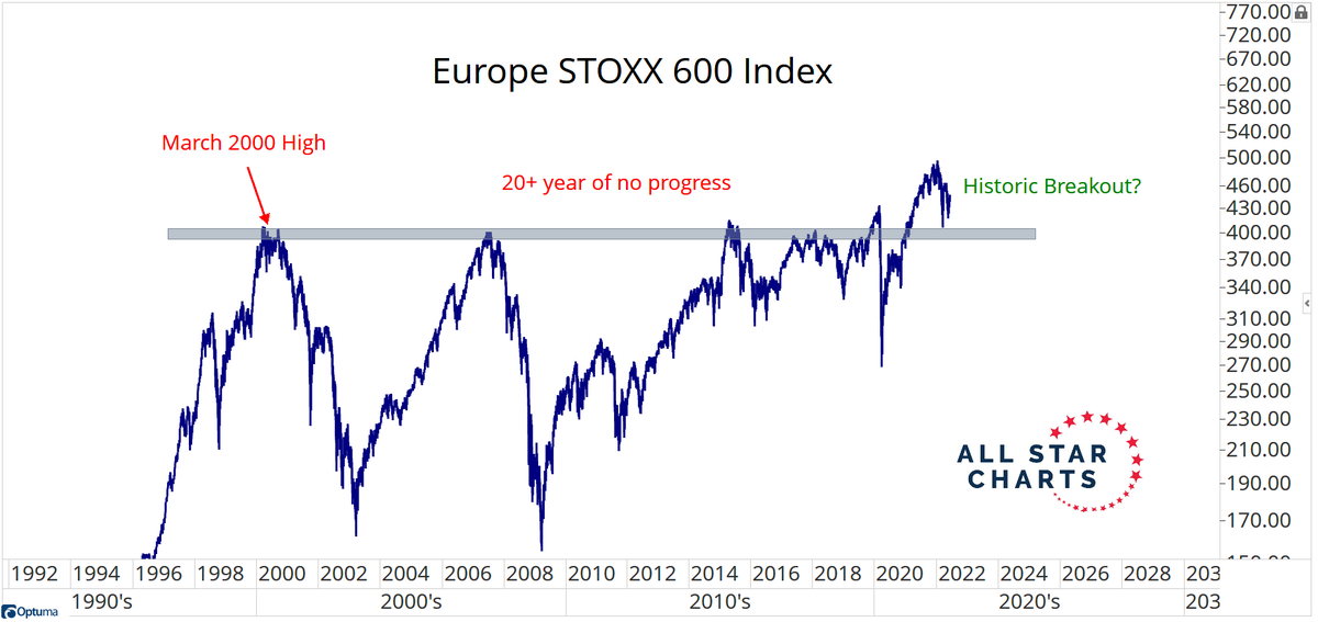 JC_ParetsX's tweet photo. Historic breakout for European Stocks or just the whipsaw before the inevitable collapse? https://t.co/TNdRFg5sHd