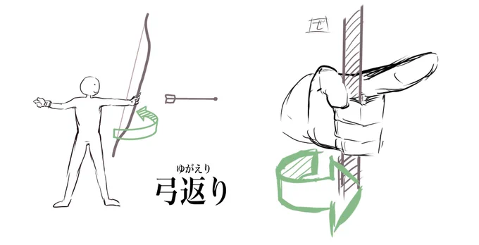 @Ippei_painter ある程度練習を積んでいれば、射る際に弓が引絞った反動で回転する【弓返り】が発生するのでぶつかりません。

和弓は右手で引き、左手は構えから弓を絞るように押し出します。

この時の絞りが甘い・弓を強く握りすぎ・弓と体が離れすぎている等、様々な原因で弓が返らないと、弦が左腕にぶつかります 
