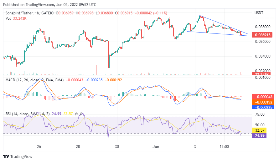$SGB is sitting on support of a smaller triangle that it has formed over the past day.  It is oversold on short timeframes and looks primed to push through resistance of the same triangle. We will probably see some decent upwards movement from here.
